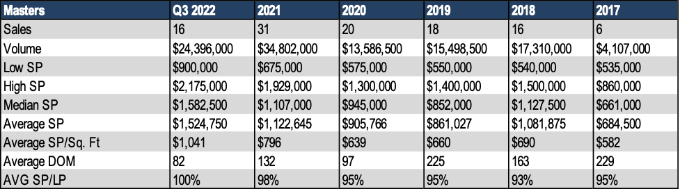 Masters at Kaanapali Hillside Condo Sales History